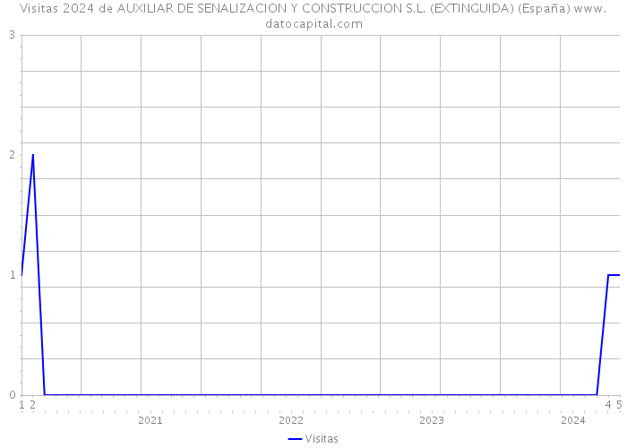 Visitas 2024 de AUXILIAR DE SENALIZACION Y CONSTRUCCION S.L. (EXTINGUIDA) (España) 