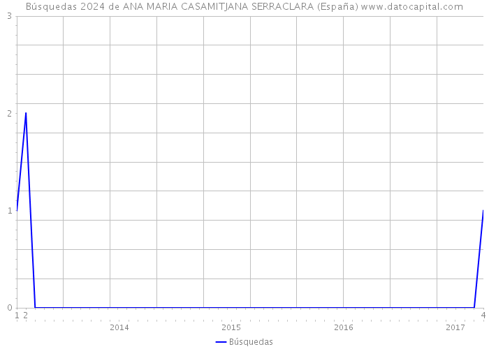 Búsquedas 2024 de ANA MARIA CASAMITJANA SERRACLARA (España) 