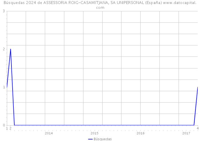 Búsquedas 2024 de ASSESSORIA ROIG-CASAMITJANA, SA UNIPERSONAL (España) 