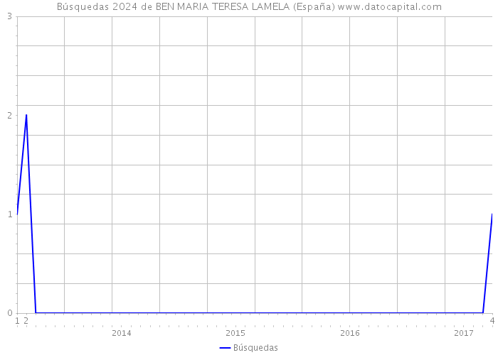 Búsquedas 2024 de BEN MARIA TERESA LAMELA (España) 
