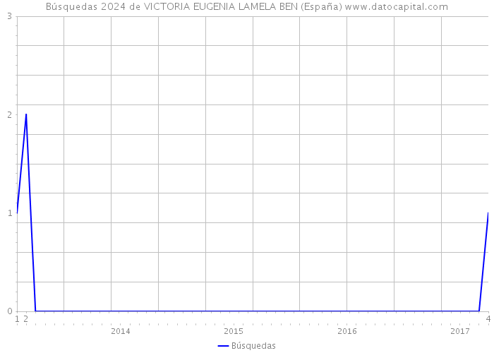 Búsquedas 2024 de VICTORIA EUGENIA LAMELA BEN (España) 