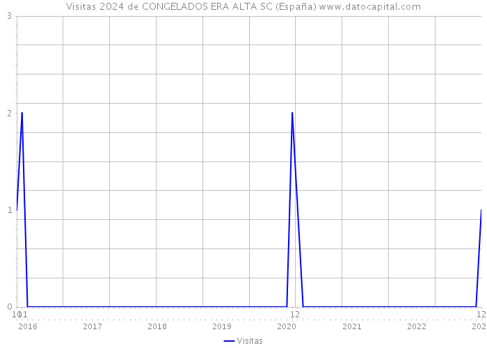Visitas 2024 de CONGELADOS ERA ALTA SC (España) 