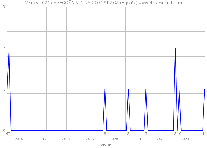 Visitas 2024 de BEGOÑA ALCINA GOROSTIAGA (España) 