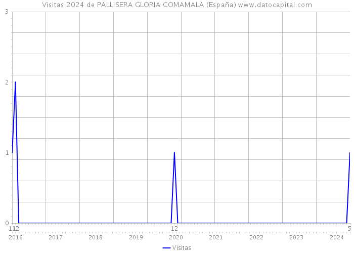 Visitas 2024 de PALLISERA GLORIA COMAMALA (España) 