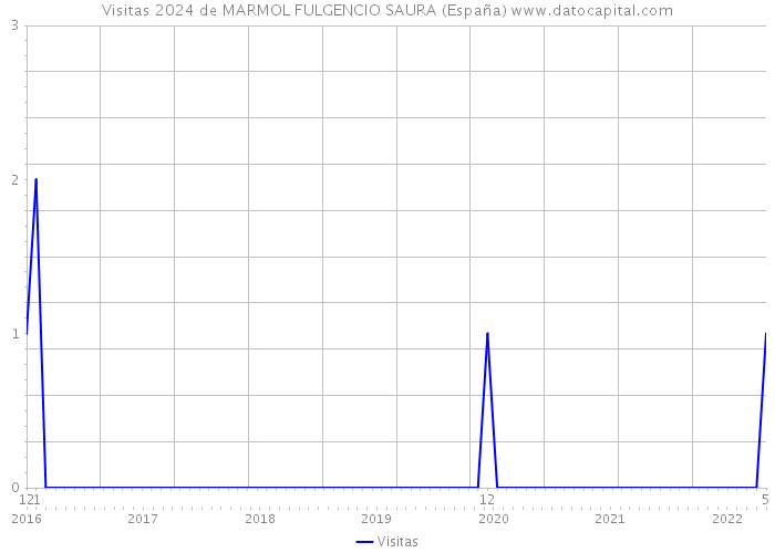 Visitas 2024 de MARMOL FULGENCIO SAURA (España) 