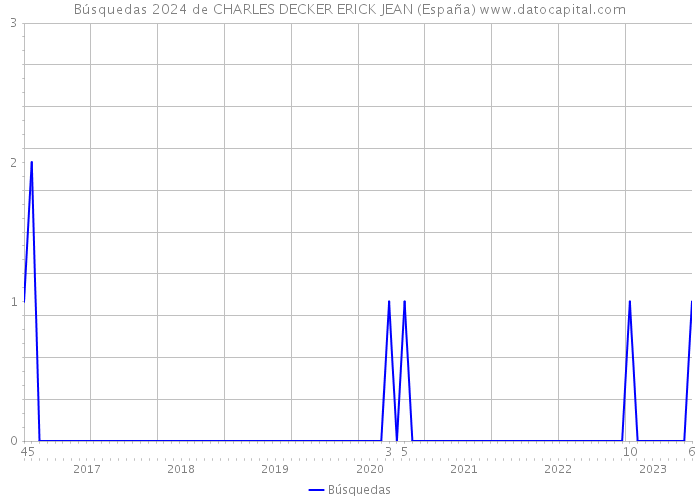 Búsquedas 2024 de CHARLES DECKER ERICK JEAN (España) 