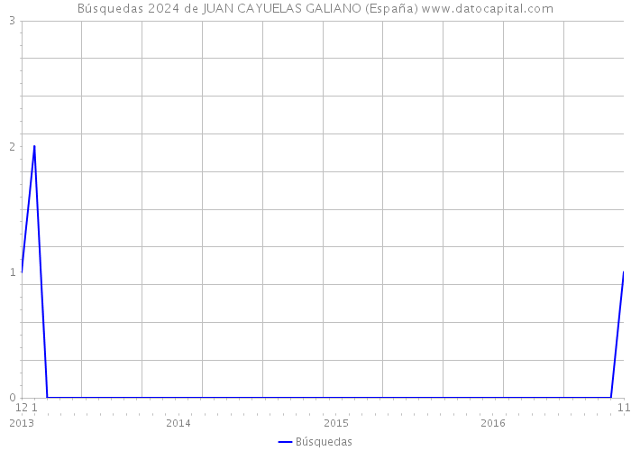 Búsquedas 2024 de JUAN CAYUELAS GALIANO (España) 