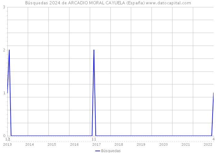 Búsquedas 2024 de ARCADIO MORAL CAYUELA (España) 