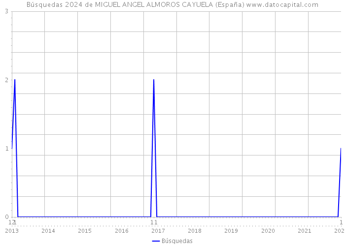 Búsquedas 2024 de MIGUEL ANGEL ALMOROS CAYUELA (España) 
