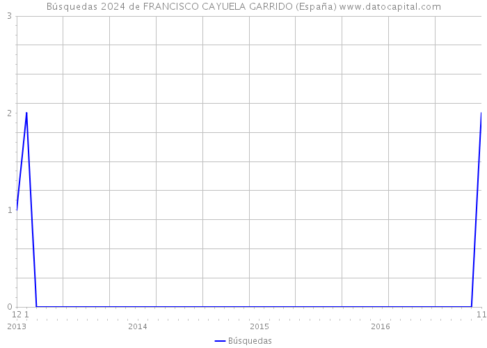 Búsquedas 2024 de FRANCISCO CAYUELA GARRIDO (España) 