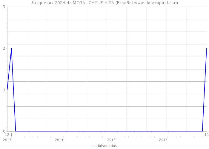 Búsquedas 2024 de MORAL CAYUELA SA (España) 