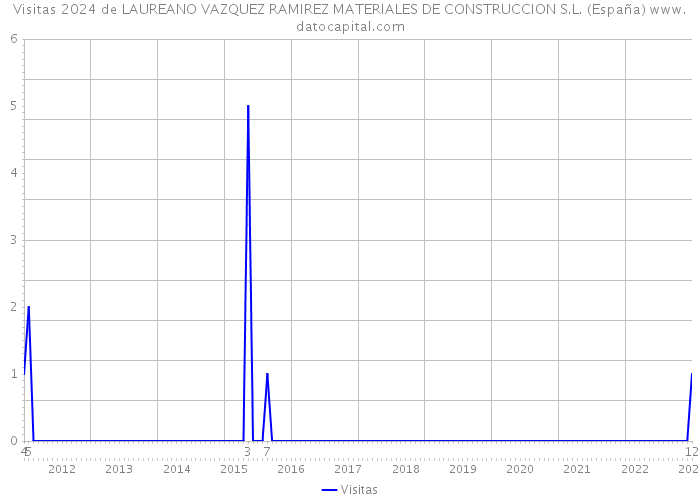 Visitas 2024 de LAUREANO VAZQUEZ RAMIREZ MATERIALES DE CONSTRUCCION S.L. (España) 