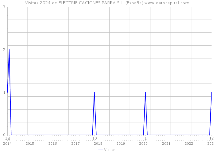 Visitas 2024 de ELECTRIFICACIONES PARRA S.L. (España) 