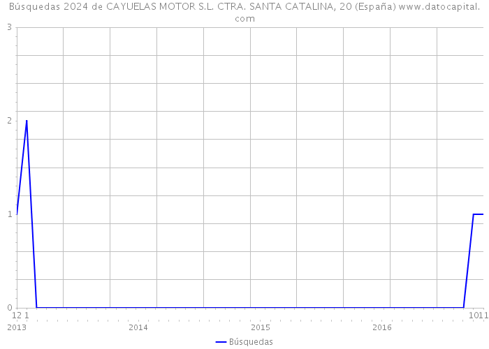 Búsquedas 2024 de CAYUELAS MOTOR S.L. CTRA. SANTA CATALINA, 20 (España) 