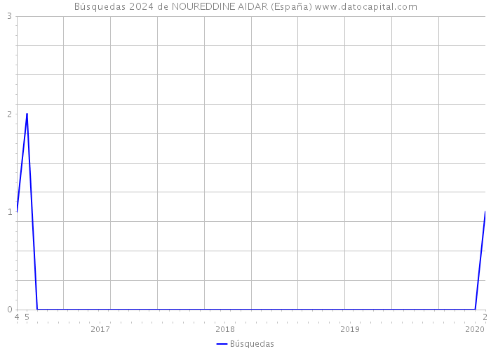 Búsquedas 2024 de NOUREDDINE AIDAR (España) 