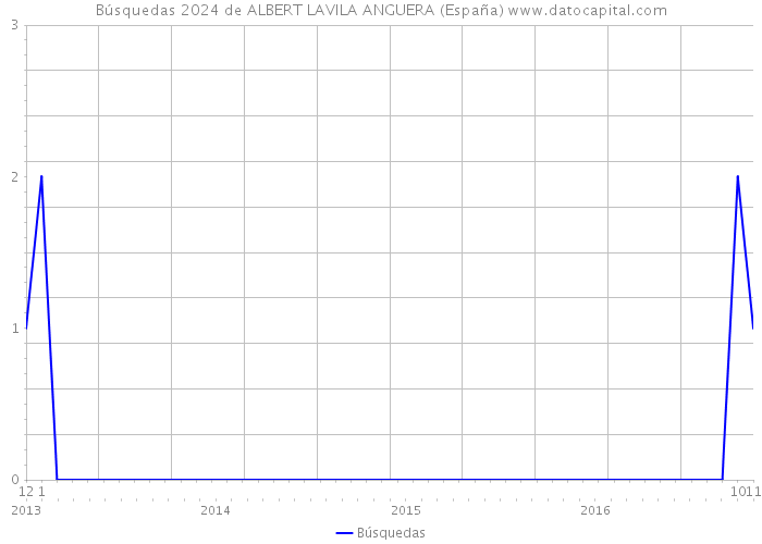 Búsquedas 2024 de ALBERT LAVILA ANGUERA (España) 