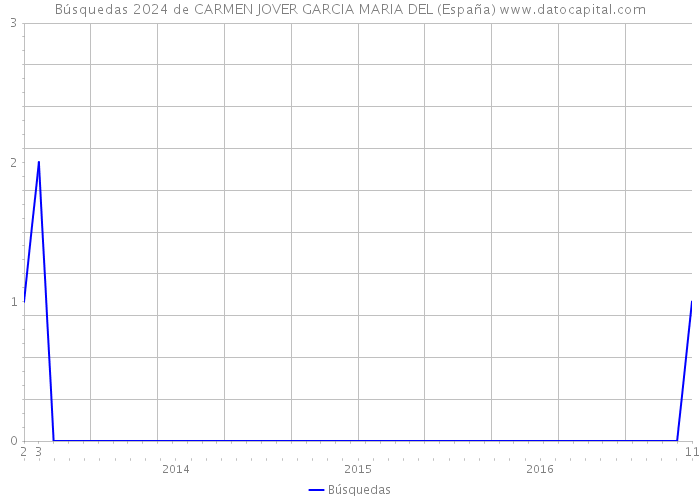 Búsquedas 2024 de CARMEN JOVER GARCIA MARIA DEL (España) 