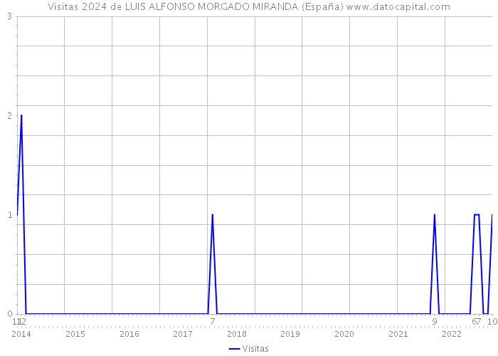 Visitas 2024 de LUIS ALFONSO MORGADO MIRANDA (España) 