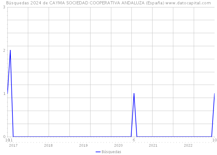 Búsquedas 2024 de CAYMA SOCIEDAD COOPERATIVA ANDALUZA (España) 