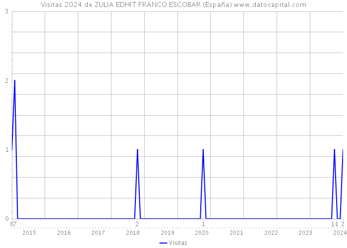 Visitas 2024 de ZULIA EDHIT FRANCO ESCOBAR (España) 