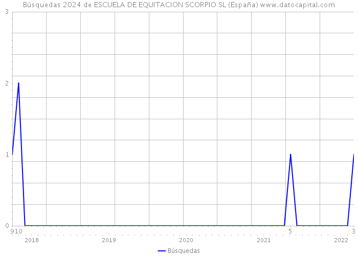 Búsquedas 2024 de ESCUELA DE EQUITACION SCORPIO SL (España) 