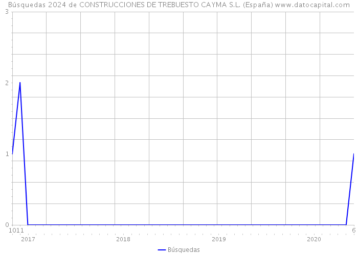 Búsquedas 2024 de CONSTRUCCIONES DE TREBUESTO CAYMA S.L. (España) 
