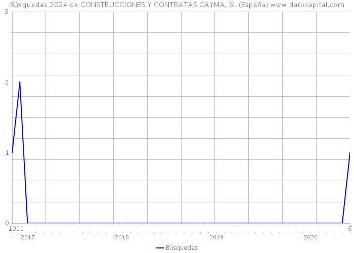 Búsquedas 2024 de CONSTRUCCIONES Y CONTRATAS CAYMA, SL (España) 