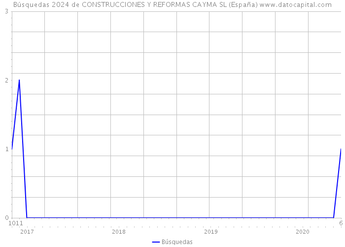 Búsquedas 2024 de CONSTRUCCIONES Y REFORMAS CAYMA SL (España) 