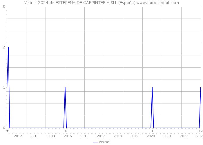 Visitas 2024 de ESTEPENA DE CARPINTERIA SLL (España) 