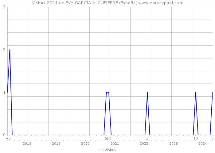 Visitas 2024 de EVA GARCIA ALCUBIERRE (España) 