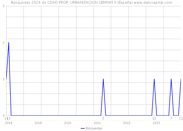 Búsquedas 2024 de CDAD PROP URBANIZACION GEMINIS II (España) 