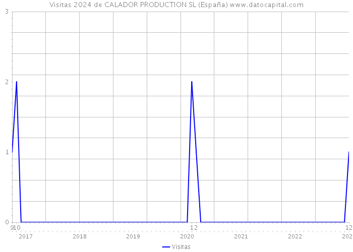 Visitas 2024 de CALADOR PRODUCTION SL (España) 