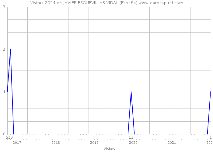 Visitas 2024 de JAVIER ESGUEVILLAS VIDAL (España) 