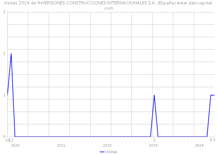 Visitas 2024 de INVERSIONES CONSTRUCCIONES INTERNACIONALES S.A. (España) 