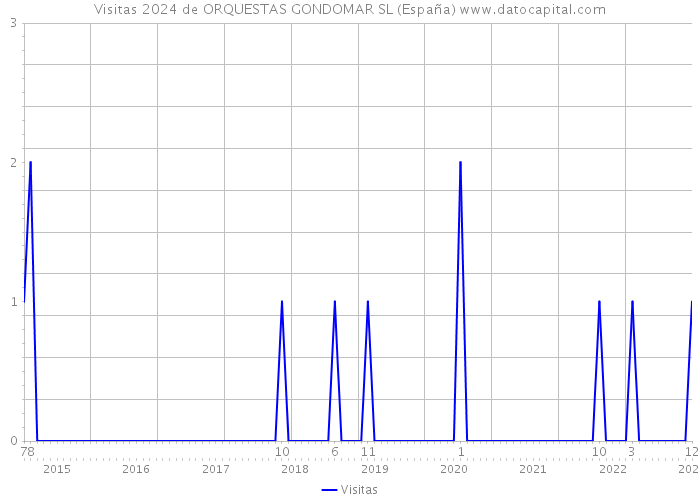 Visitas 2024 de ORQUESTAS GONDOMAR SL (España) 