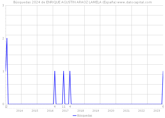 Búsquedas 2024 de ENRIQUE AGUSTIN ARAOZ LAMELA (España) 