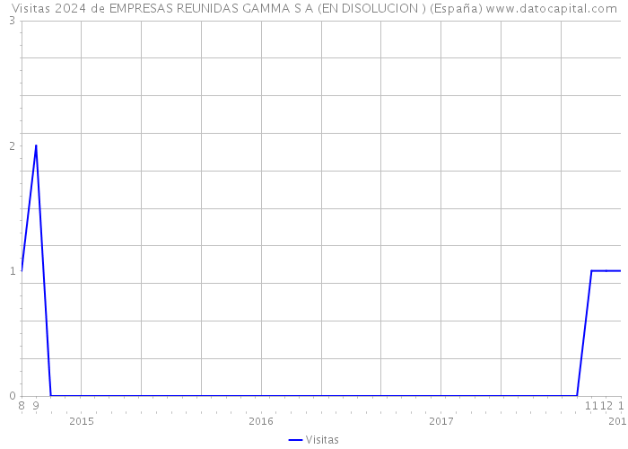 Visitas 2024 de EMPRESAS REUNIDAS GAMMA S A (EN DISOLUCION ) (España) 