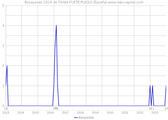 Búsquedas 2024 de TANIA FUSTE PUJOLS (España) 