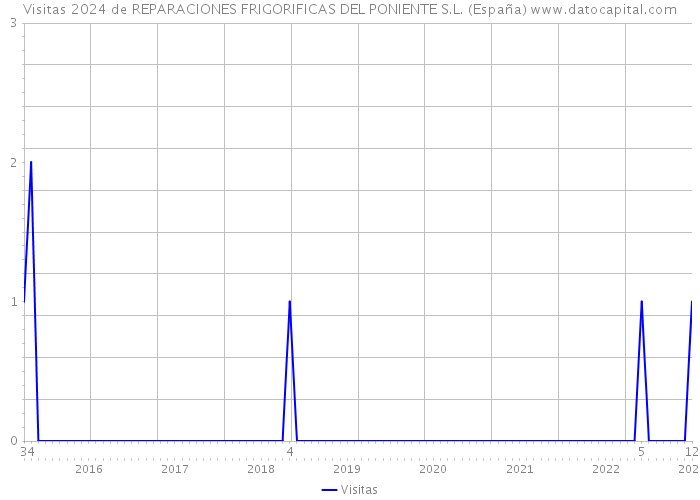 Visitas 2024 de REPARACIONES FRIGORIFICAS DEL PONIENTE S.L. (España) 