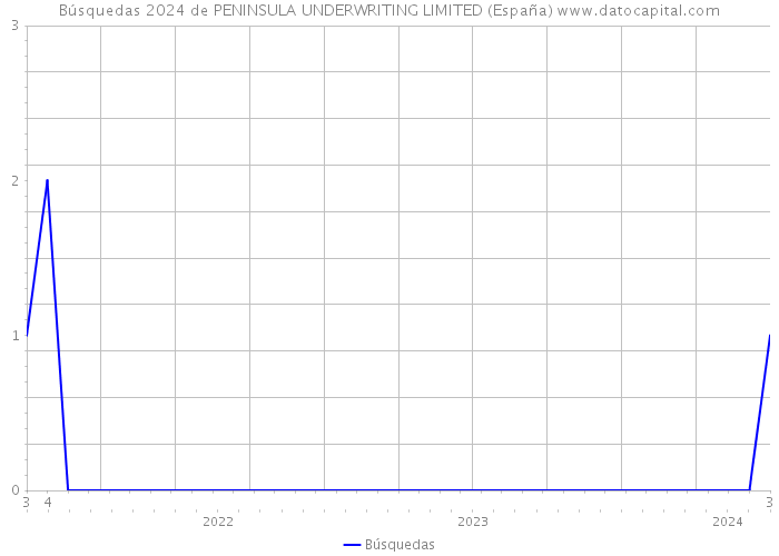 Búsquedas 2024 de PENINSULA UNDERWRITING LIMITED (España) 