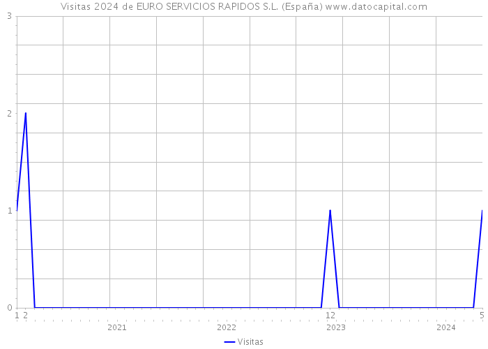 Visitas 2024 de EURO SERVICIOS RAPIDOS S.L. (España) 