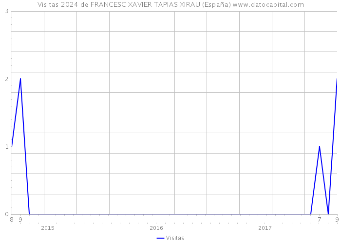 Visitas 2024 de FRANCESC XAVIER TAPIAS XIRAU (España) 