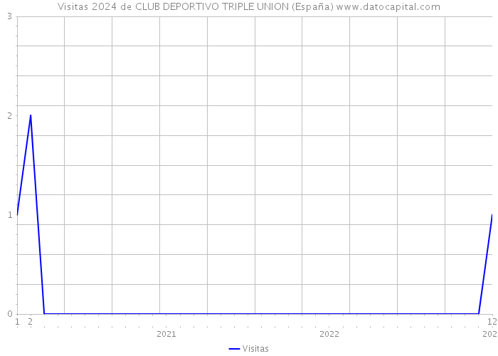 Visitas 2024 de CLUB DEPORTIVO TRIPLE UNION (España) 