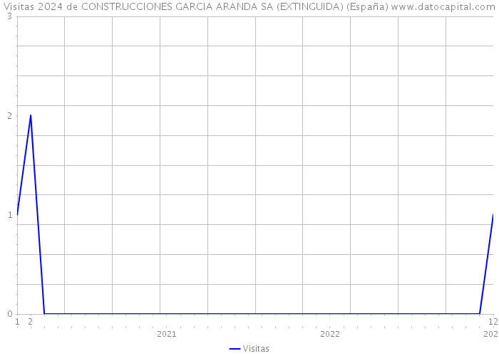 Visitas 2024 de CONSTRUCCIONES GARCIA ARANDA SA (EXTINGUIDA) (España) 
