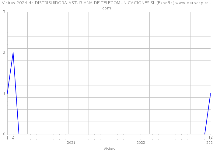 Visitas 2024 de DISTRIBUIDORA ASTURIANA DE TELECOMUNICACIONES SL (España) 