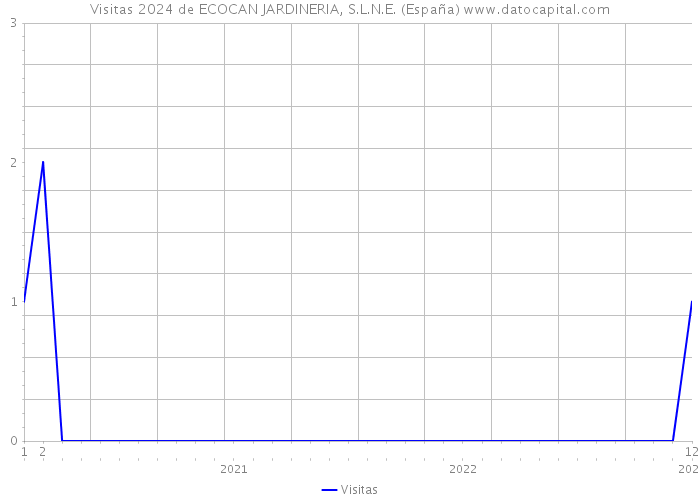 Visitas 2024 de ECOCAN JARDINERIA, S.L.N.E. (España) 