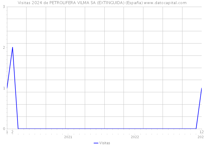 Visitas 2024 de PETROLIFERA VILMA SA (EXTINGUIDA) (España) 
