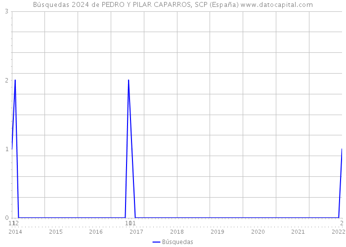 Búsquedas 2024 de PEDRO Y PILAR CAPARROS, SCP (España) 