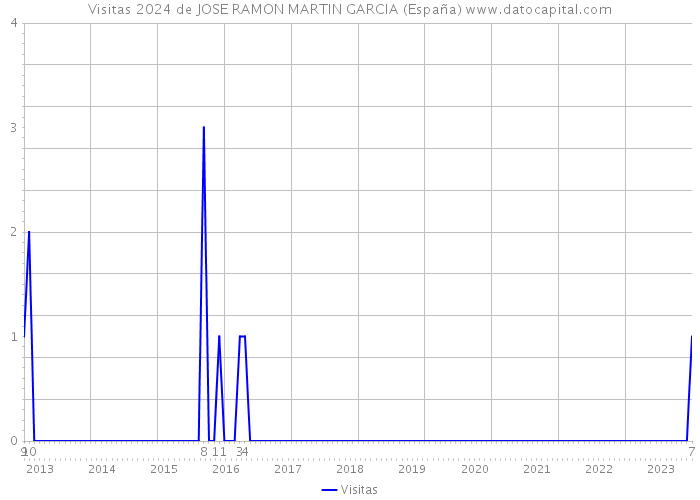Visitas 2024 de JOSE RAMON MARTIN GARCIA (España) 