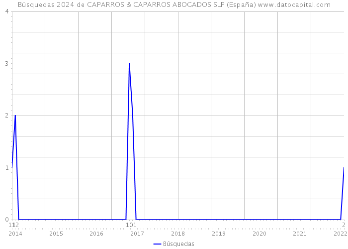Búsquedas 2024 de CAPARROS & CAPARROS ABOGADOS SLP (España) 